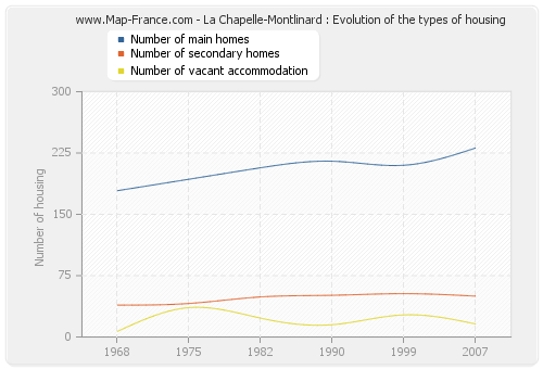 La Chapelle-Montlinard : Evolution of the types of housing